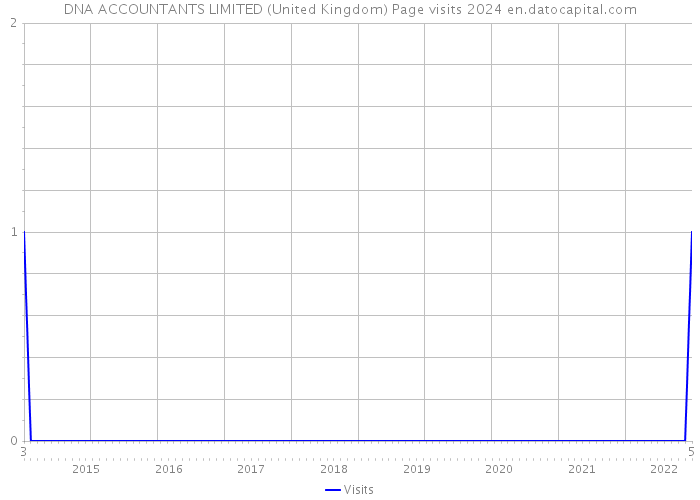 DNA ACCOUNTANTS LIMITED (United Kingdom) Page visits 2024 