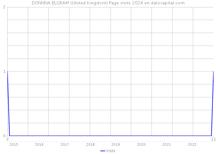 DONNNA ELGRAM (United Kingdom) Page visits 2024 