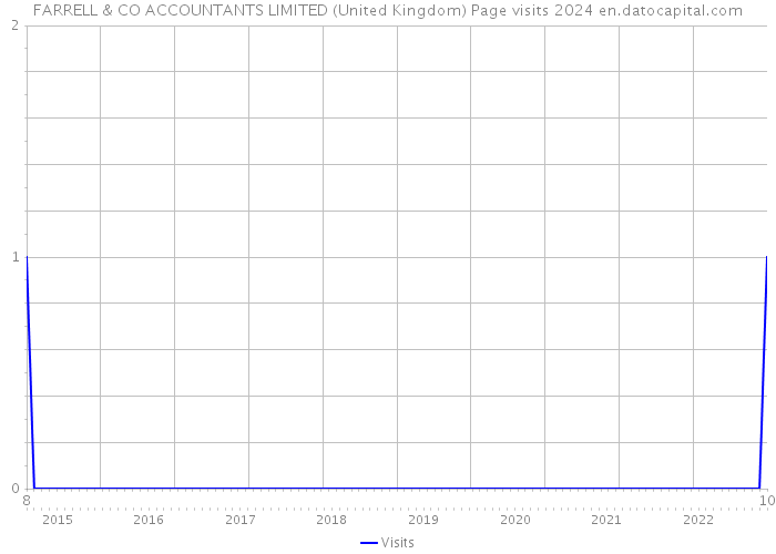 FARRELL & CO ACCOUNTANTS LIMITED (United Kingdom) Page visits 2024 