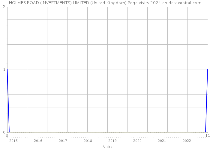HOLMES ROAD (INVESTMENTS) LIMITED (United Kingdom) Page visits 2024 