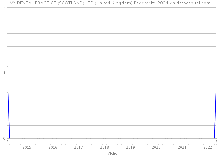 IVY DENTAL PRACTICE (SCOTLAND) LTD (United Kingdom) Page visits 2024 