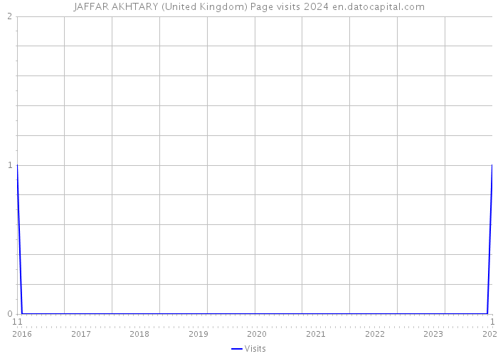 JAFFAR AKHTARY (United Kingdom) Page visits 2024 