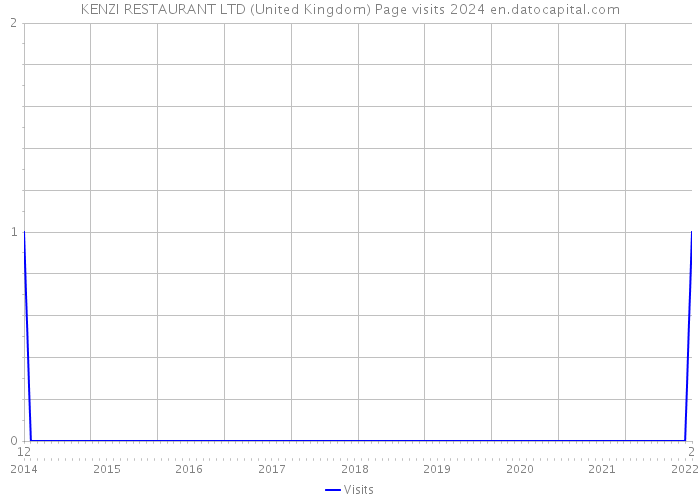 KENZI RESTAURANT LTD (United Kingdom) Page visits 2024 