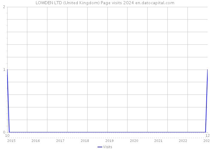 LOWDEN LTD (United Kingdom) Page visits 2024 
