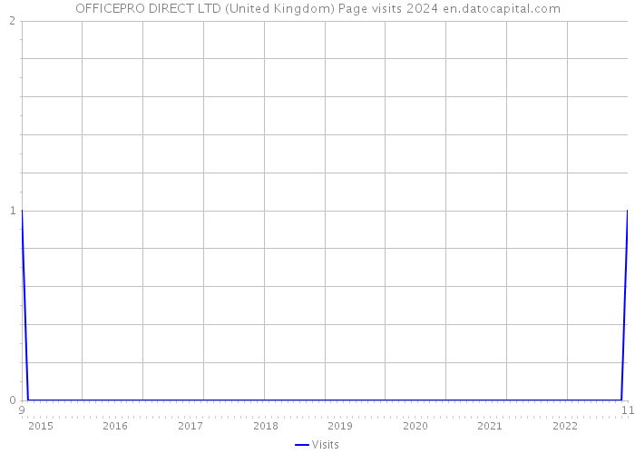 OFFICEPRO DIRECT LTD (United Kingdom) Page visits 2024 