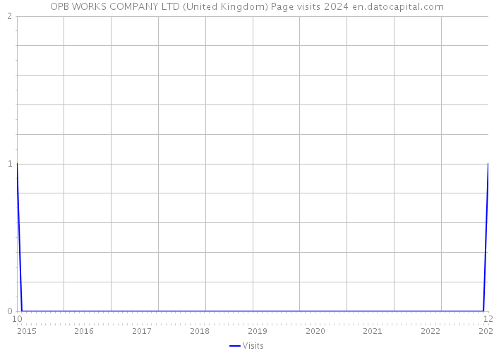 OPB WORKS COMPANY LTD (United Kingdom) Page visits 2024 