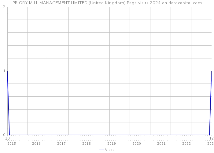 PRIORY MILL MANAGEMENT LIMITED (United Kingdom) Page visits 2024 