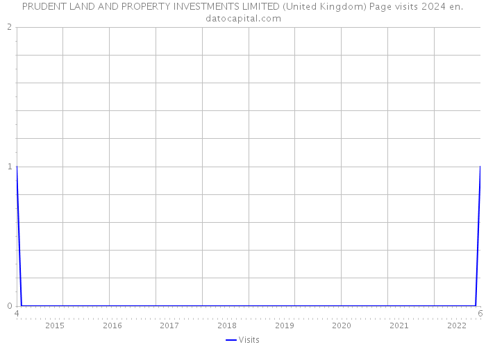 PRUDENT LAND AND PROPERTY INVESTMENTS LIMITED (United Kingdom) Page visits 2024 