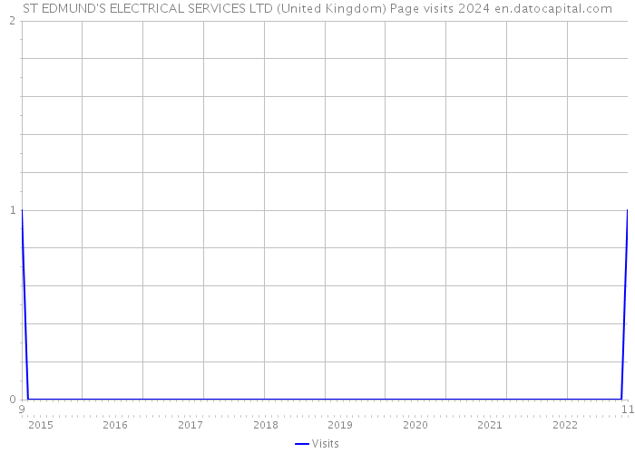 ST EDMUND'S ELECTRICAL SERVICES LTD (United Kingdom) Page visits 2024 