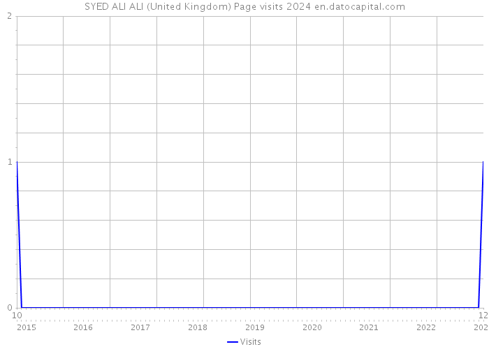 SYED ALI ALI (United Kingdom) Page visits 2024 