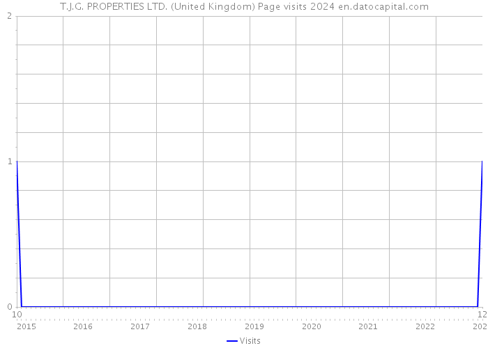 T.J.G. PROPERTIES LTD. (United Kingdom) Page visits 2024 