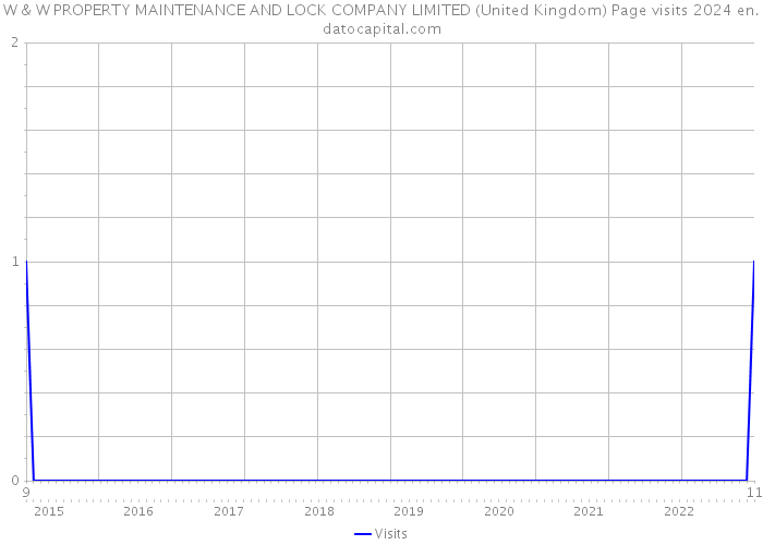 W & W PROPERTY MAINTENANCE AND LOCK COMPANY LIMITED (United Kingdom) Page visits 2024 
