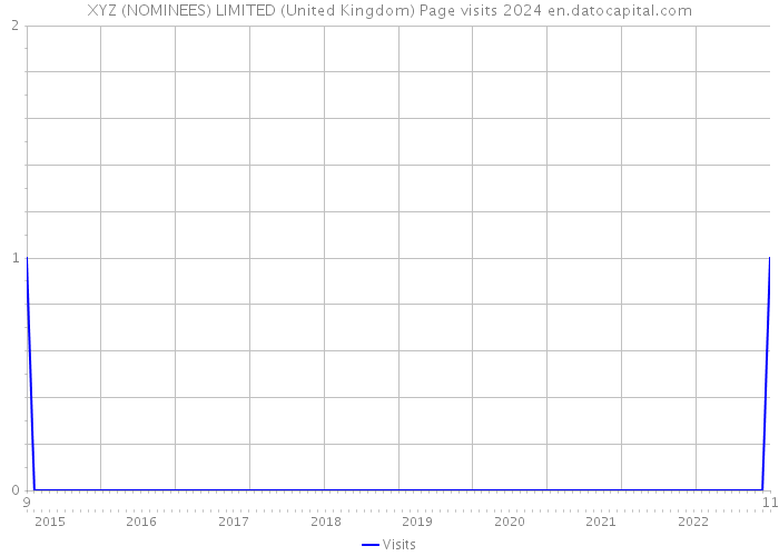 XYZ (NOMINEES) LIMITED (United Kingdom) Page visits 2024 