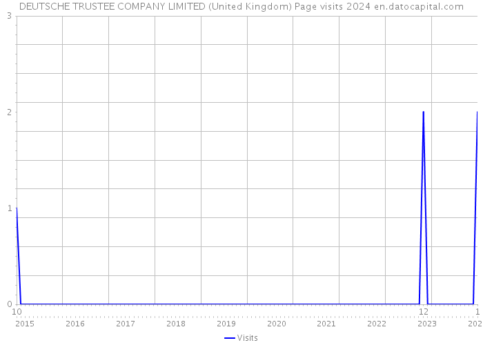 DEUTSCHE TRUSTEE COMPANY LIMITED (United Kingdom) Page visits 2024 