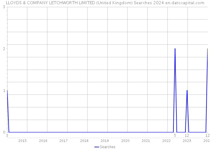 LLOYDS & COMPANY LETCHWORTH LIMITED (United Kingdom) Searches 2024 