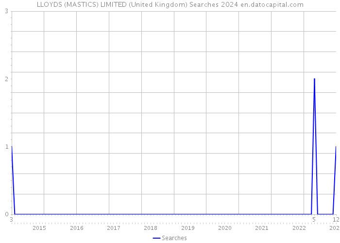 LLOYDS (MASTICS) LIMITED (United Kingdom) Searches 2024 