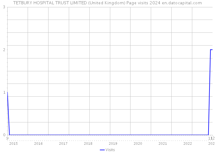 TETBURY HOSPITAL TRUST LIMITED (United Kingdom) Page visits 2024 