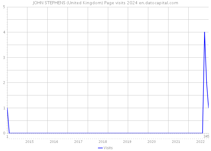 JOHN STEPHENS (United Kingdom) Page visits 2024 