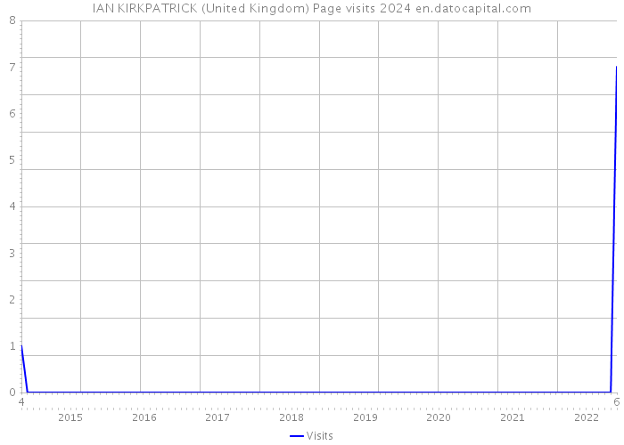 IAN KIRKPATRICK (United Kingdom) Page visits 2024 