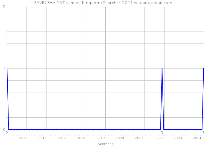 ZAVID BHAIYAT (United Kingdom) Searches 2024 