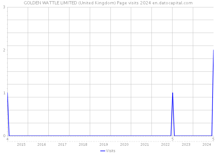 GOLDEN WATTLE LIMITED (United Kingdom) Page visits 2024 