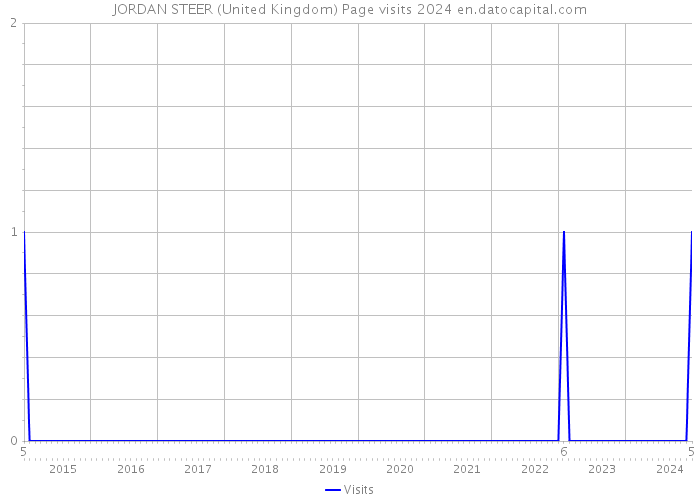 JORDAN STEER (United Kingdom) Page visits 2024 