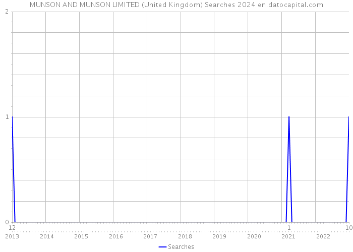 MUNSON AND MUNSON LIMITED (United Kingdom) Searches 2024 