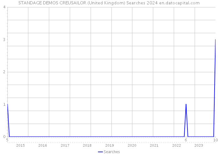 STANDAGE DEMOS CREUSAILOR (United Kingdom) Searches 2024 