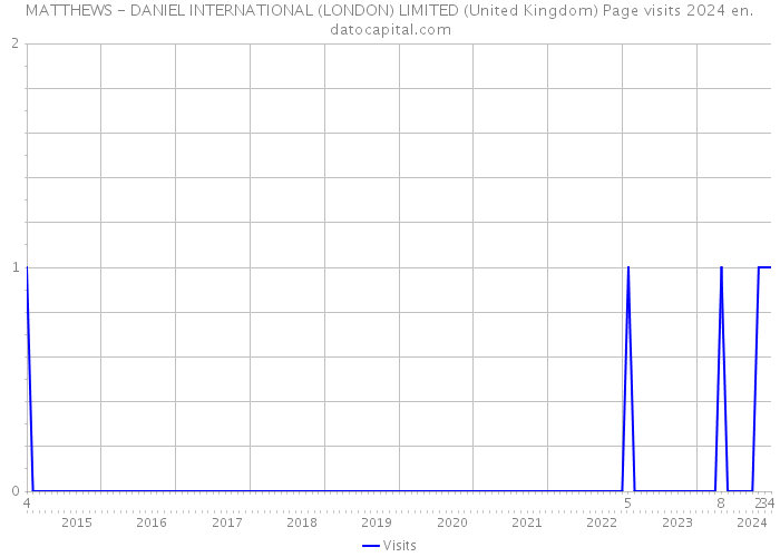 MATTHEWS - DANIEL INTERNATIONAL (LONDON) LIMITED (United Kingdom) Page visits 2024 
