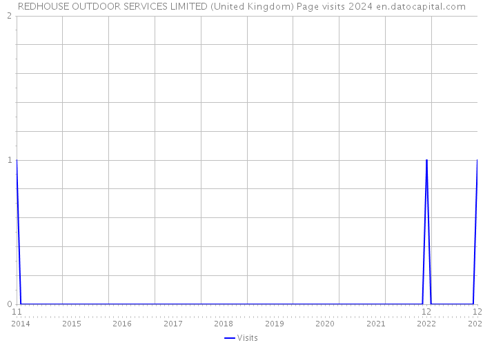 REDHOUSE OUTDOOR SERVICES LIMITED (United Kingdom) Page visits 2024 