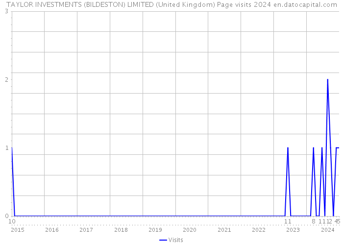 TAYLOR INVESTMENTS (BILDESTON) LIMITED (United Kingdom) Page visits 2024 