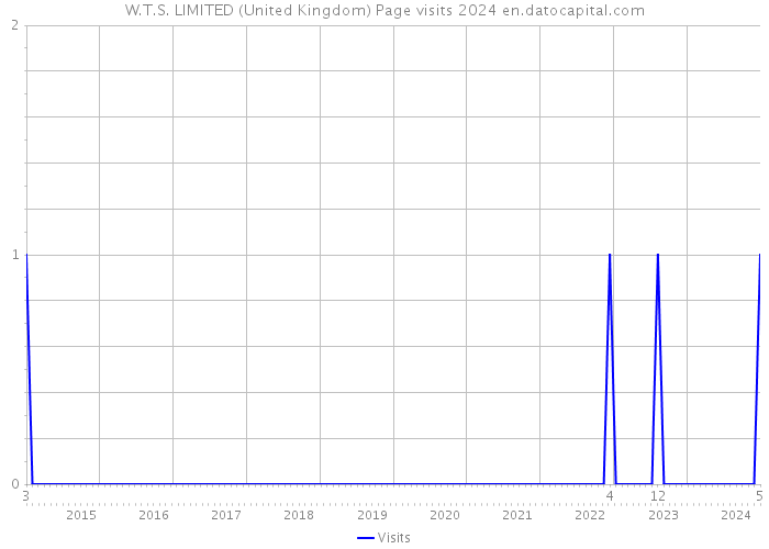 W.T.S. LIMITED (United Kingdom) Page visits 2024 