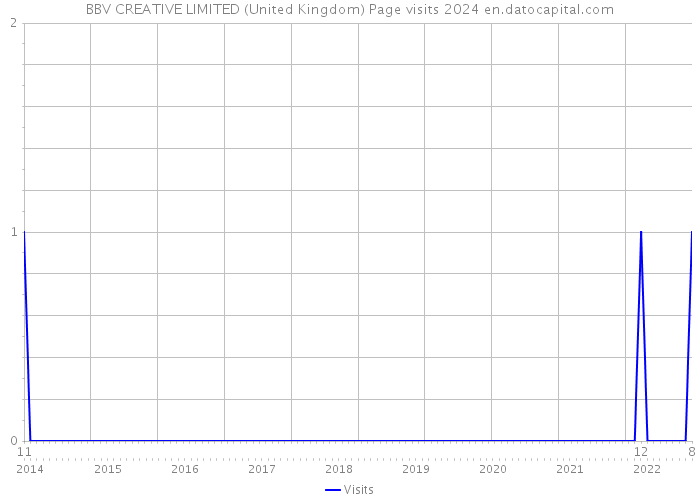 BBV CREATIVE LIMITED (United Kingdom) Page visits 2024 