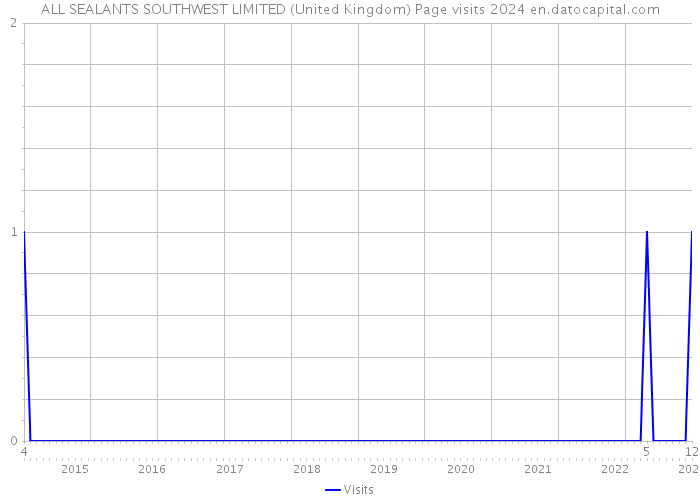 ALL SEALANTS SOUTHWEST LIMITED (United Kingdom) Page visits 2024 