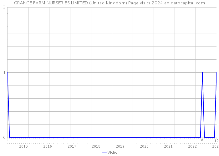 GRANGE FARM NURSERIES LIMITED (United Kingdom) Page visits 2024 