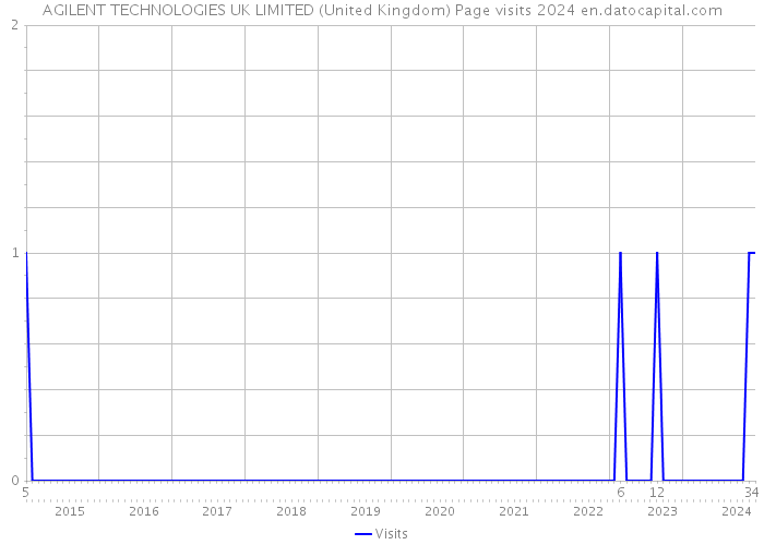 AGILENT TECHNOLOGIES UK LIMITED (United Kingdom) Page visits 2024 