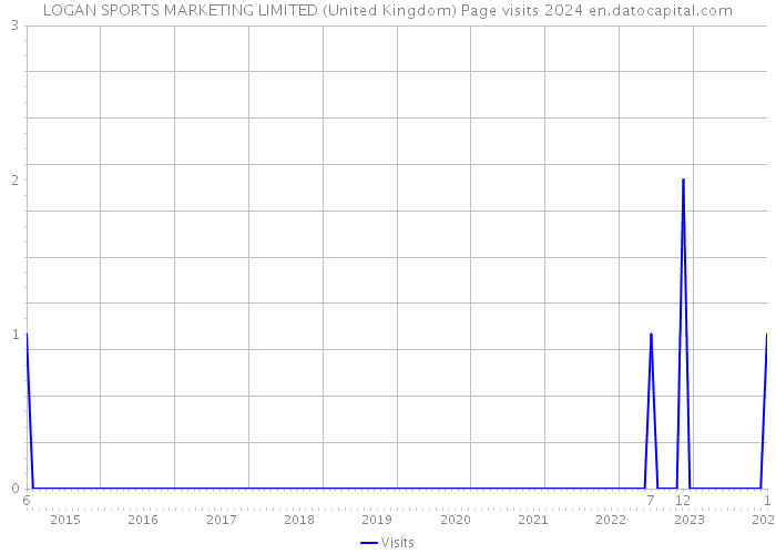 LOGAN SPORTS MARKETING LIMITED (United Kingdom) Page visits 2024 