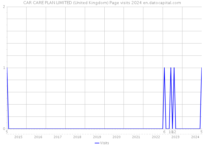 CAR CARE PLAN LIMITED (United Kingdom) Page visits 2024 