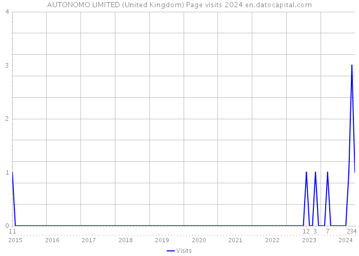 AUTONOMO LIMITED (United Kingdom) Page visits 2024 