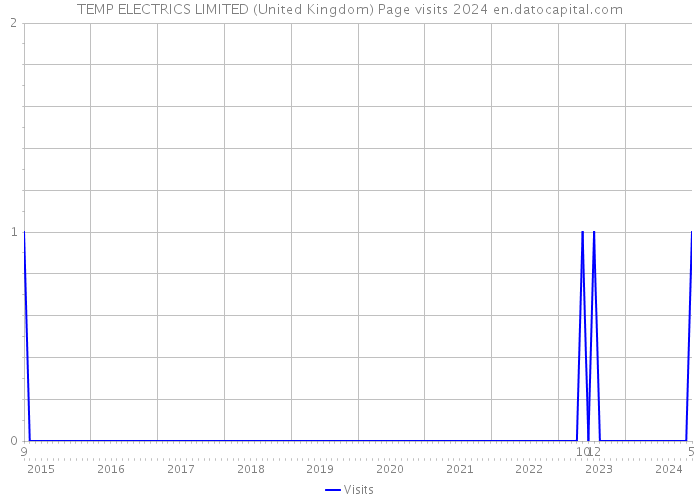TEMP ELECTRICS LIMITED (United Kingdom) Page visits 2024 