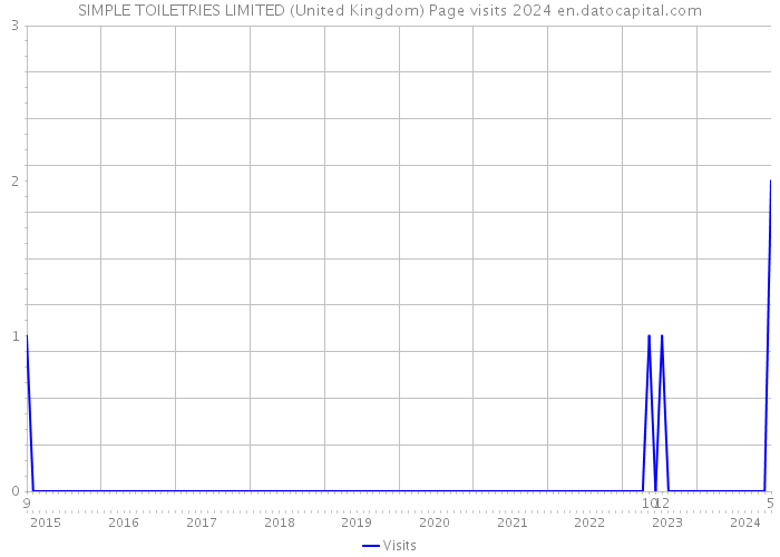 SIMPLE TOILETRIES LIMITED (United Kingdom) Page visits 2024 