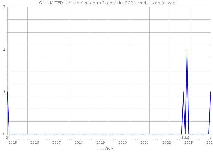 I G L LIMITED (United Kingdom) Page visits 2024 