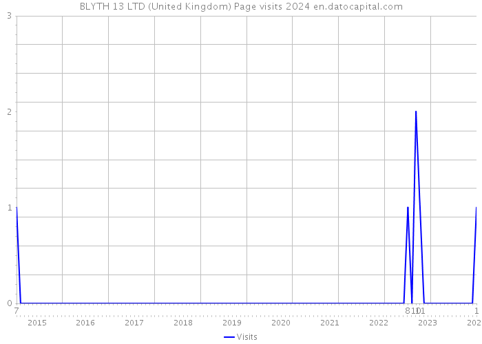 BLYTH 13 LTD (United Kingdom) Page visits 2024 