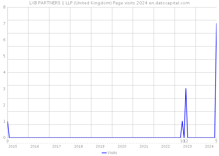 LXB PARTNERS 1 LLP (United Kingdom) Page visits 2024 
