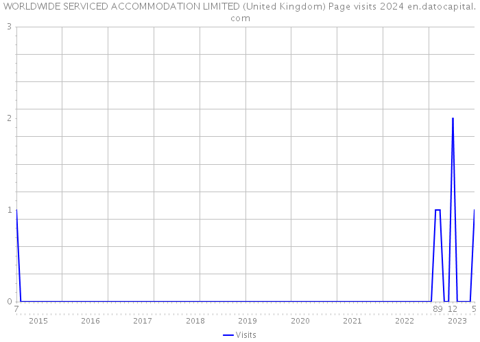 WORLDWIDE SERVICED ACCOMMODATION LIMITED (United Kingdom) Page visits 2024 