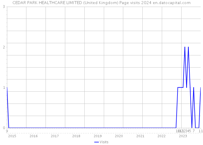 CEDAR PARK HEALTHCARE LIMITED (United Kingdom) Page visits 2024 