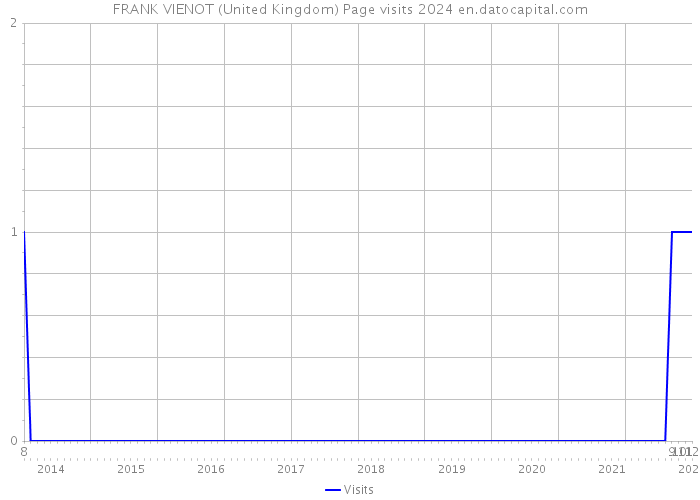 FRANK VIENOT (United Kingdom) Page visits 2024 