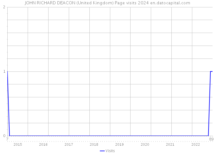 JOHN RICHARD DEACON (United Kingdom) Page visits 2024 