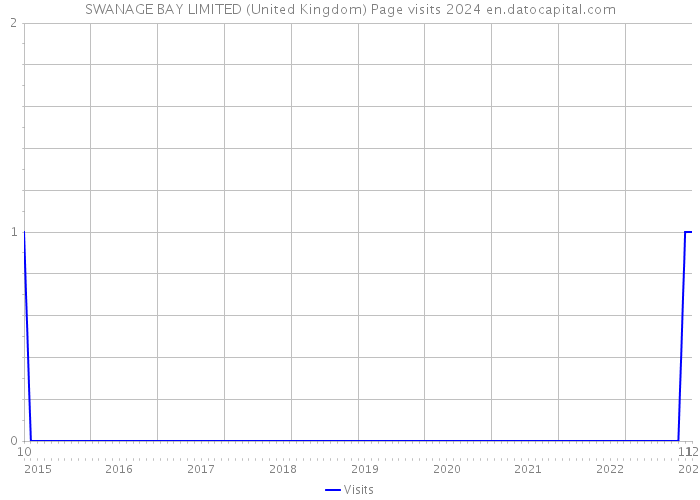 SWANAGE BAY LIMITED (United Kingdom) Page visits 2024 