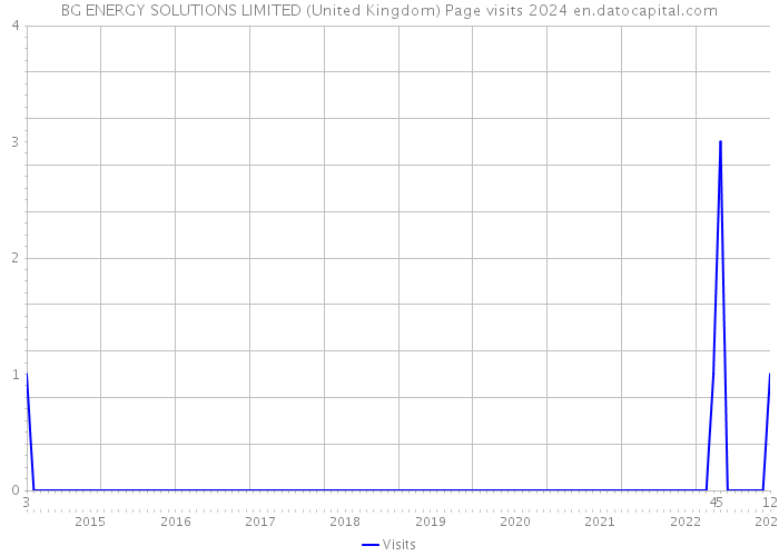 BG ENERGY SOLUTIONS LIMITED (United Kingdom) Page visits 2024 